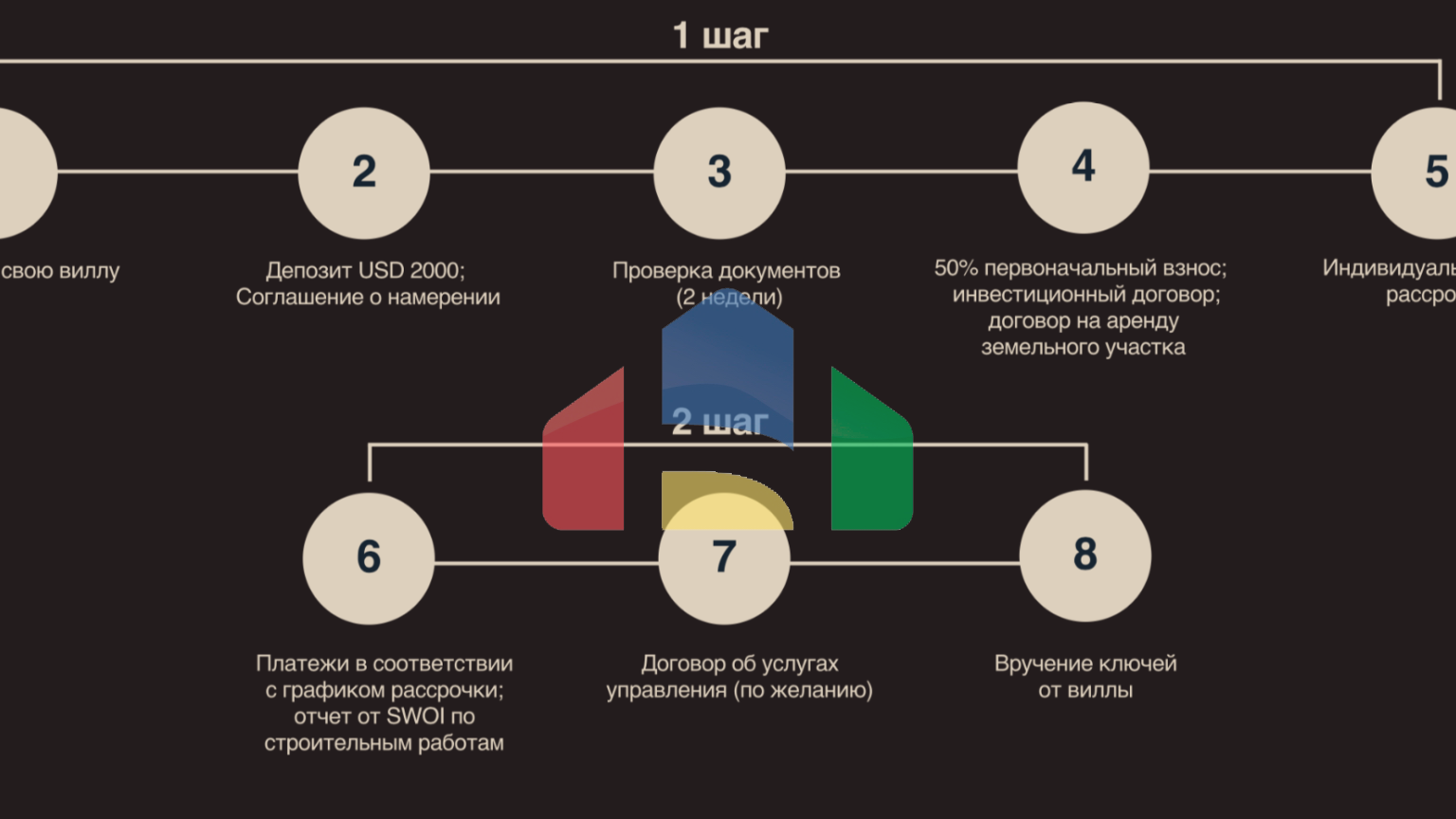 Предпродажная цена! Виллы в Умалас, Бали