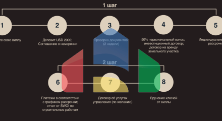 Предпродажная цена! Виллы в Умалас, Бали